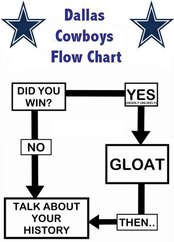 Cowboys Flow Chart